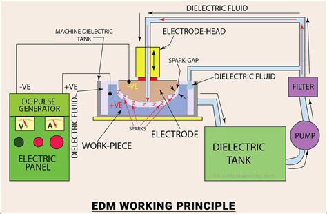 cnc electrical discharge machines|electron discharge machining diagram.